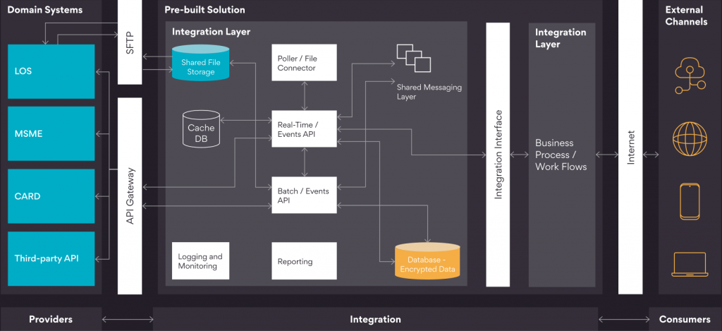 Graphical Presentation of Integration System 