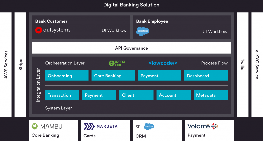 Snapshot of an Integrated Digital Banking Solution