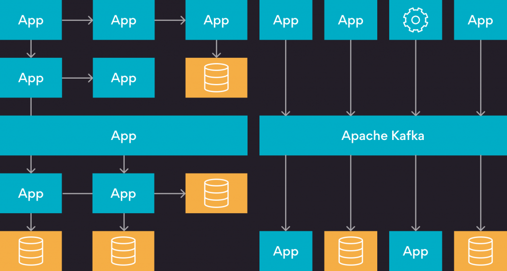 Solving integration complexity with Apache Kafka