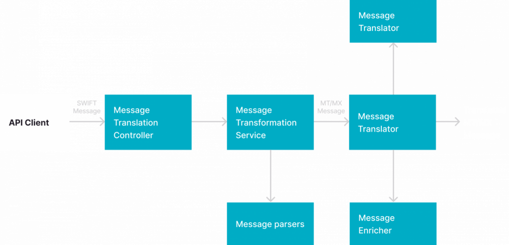 SWIFT MT to MX Message Transformation