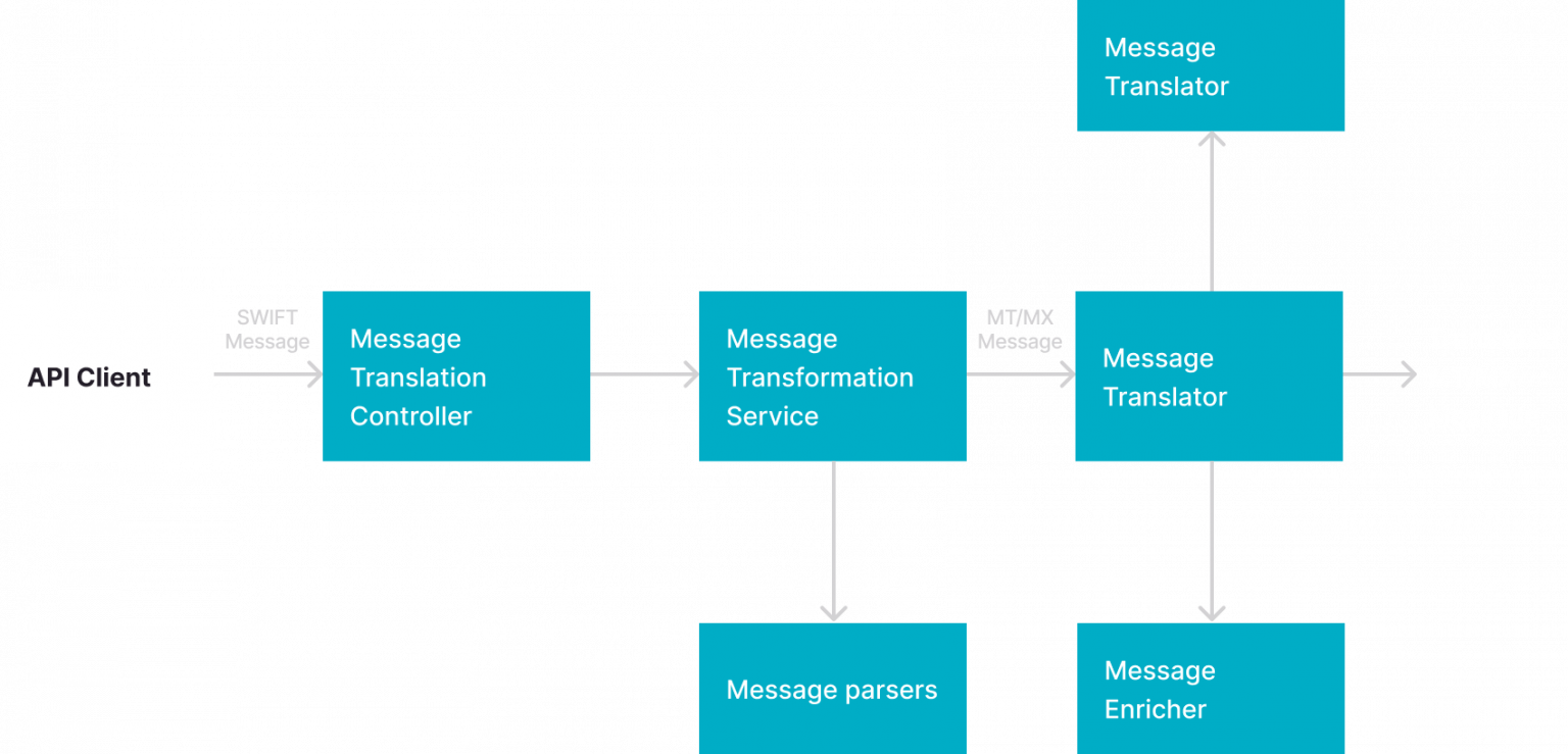 The Migration from Swift MT to ISO 20022 MX Standard