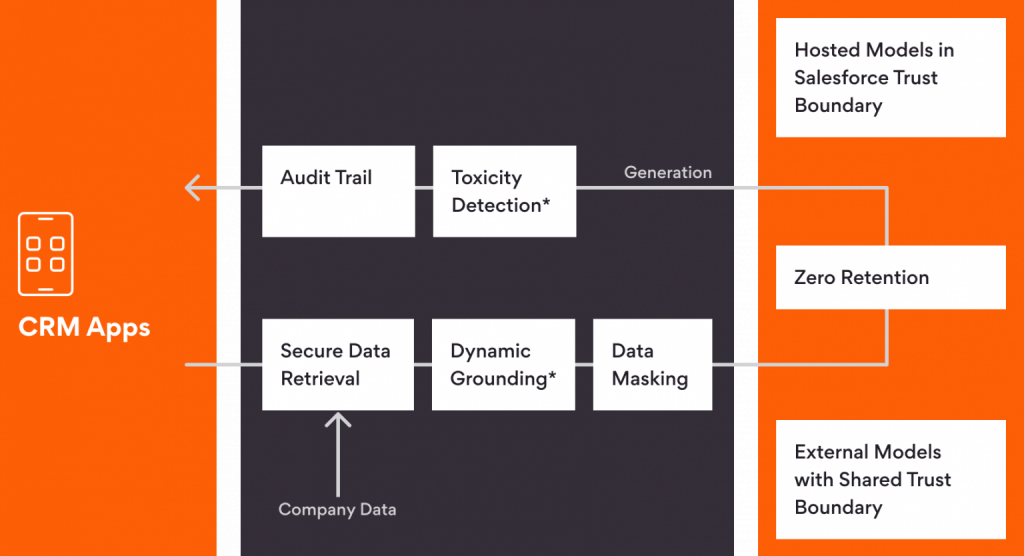 Considerations around Data Access and Usage