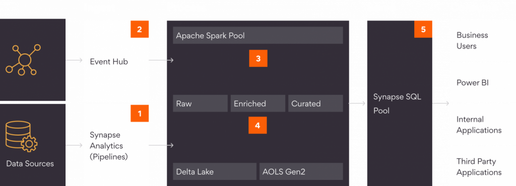 Data Flow in Synapse Analytics
