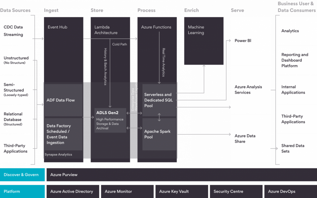 cloud migration and data modernization with Synapse analytics