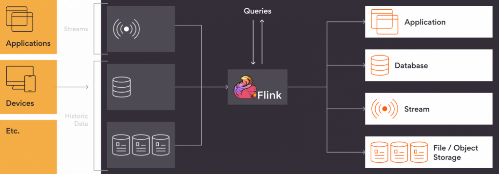 Apache Flink Architecture