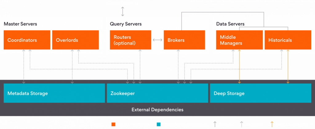 Apache Druid Architecture