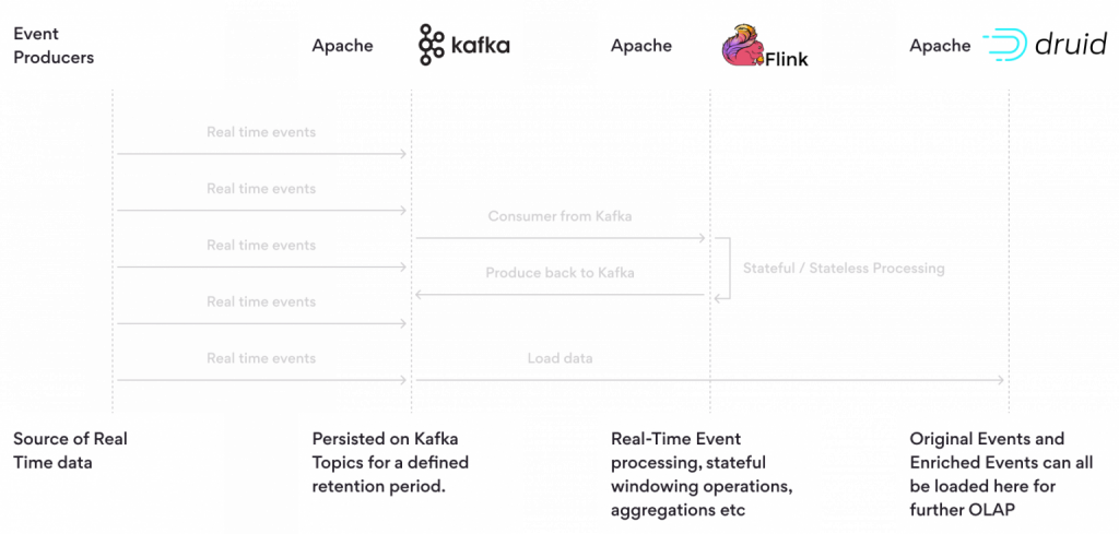 Flow of data between Kafka, Flink, and Druid 