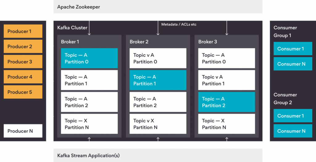 Apache Kafka Architecture