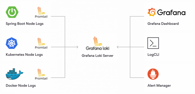 Why Should You Choose Grafana Loki Stack for Log Aggregation?