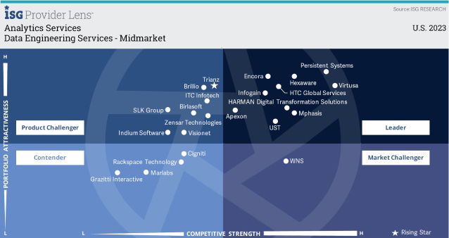 Persistent is a Leader in Data Engineering Services for Midmarket