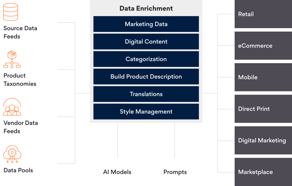 Rebuild the product descriptions in near real-time if any data changes occur