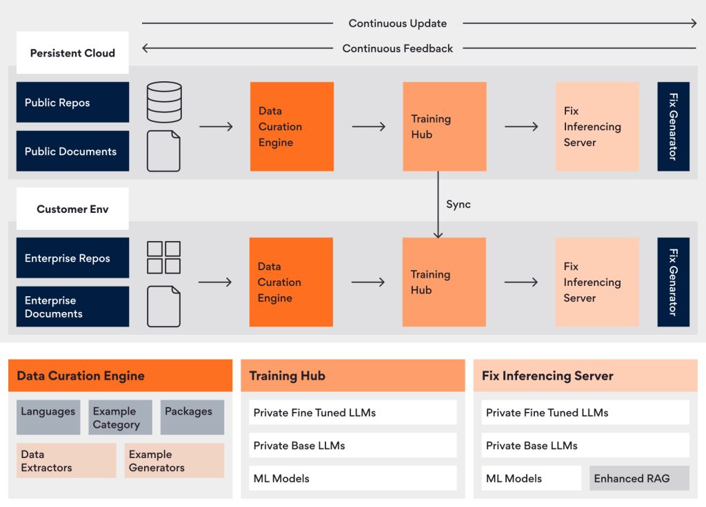 Ensuring Security and Authenticity to enable Enterprise Adoption of GenAI in Software