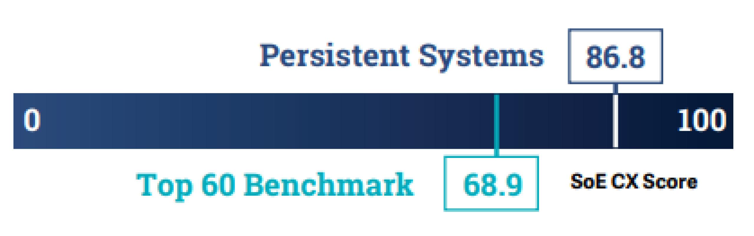 Customer Experience Benchmark Report