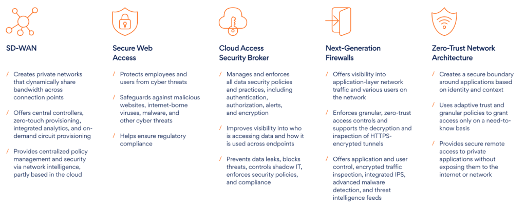 Security Components of SASE Architecture