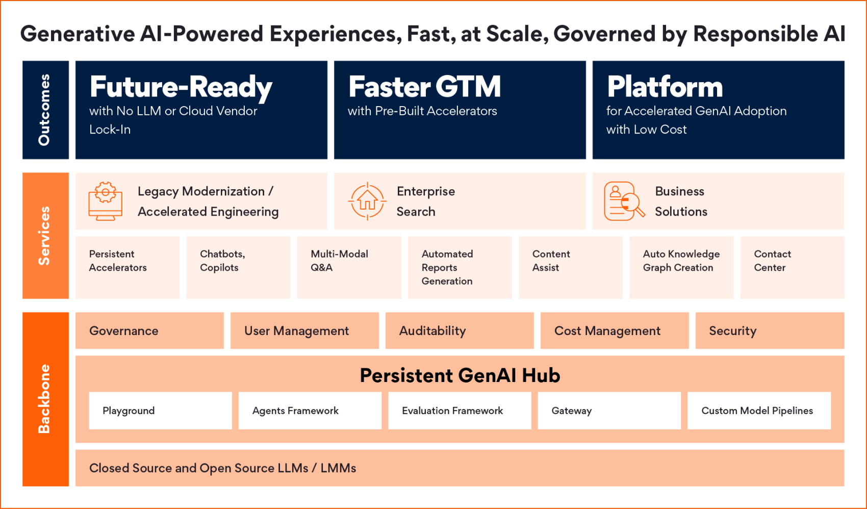GenAI Hub Generative AI Powered Enterprise Solutions Persistent AI