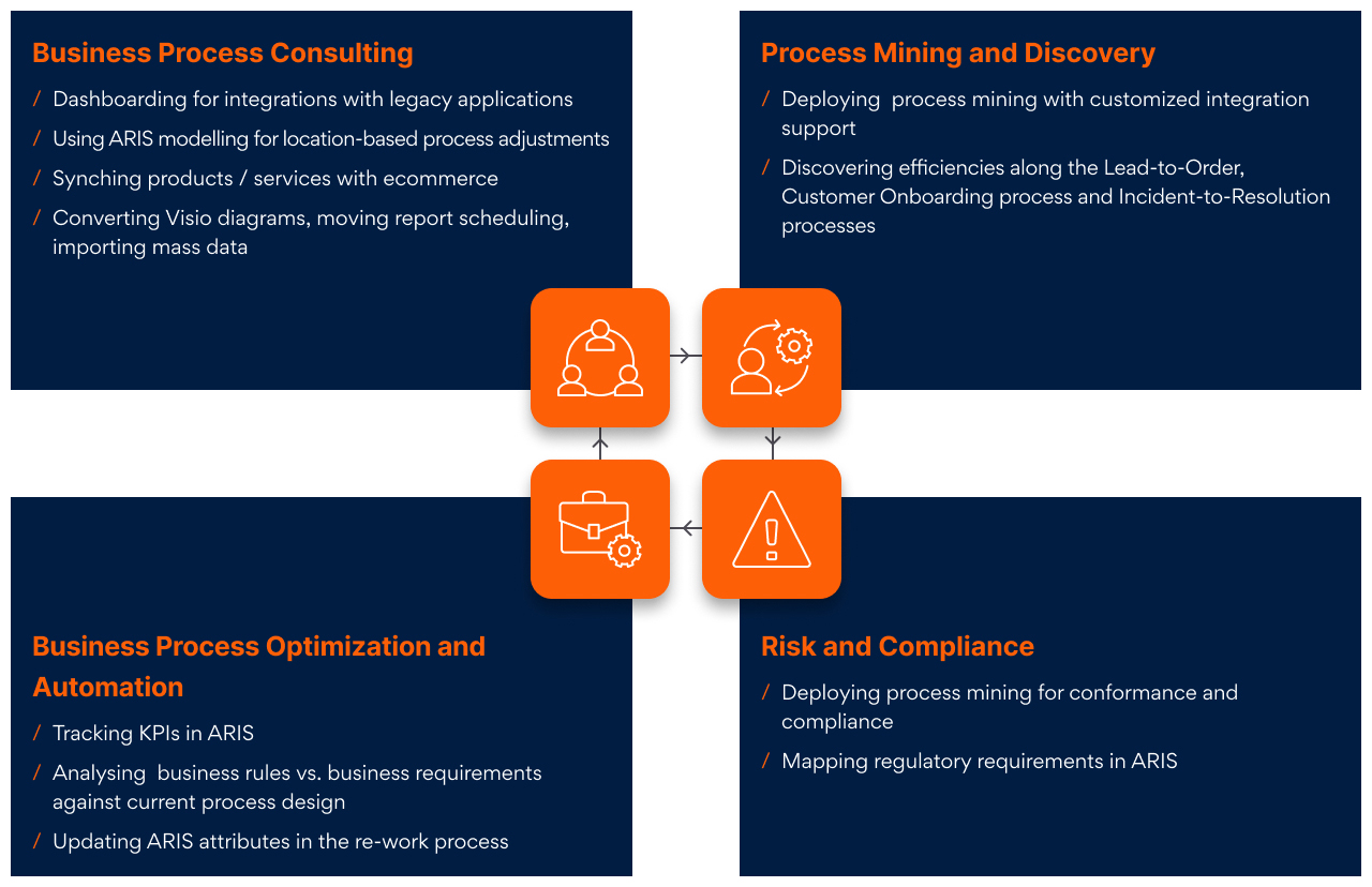 Software AG ARIS Use Cases