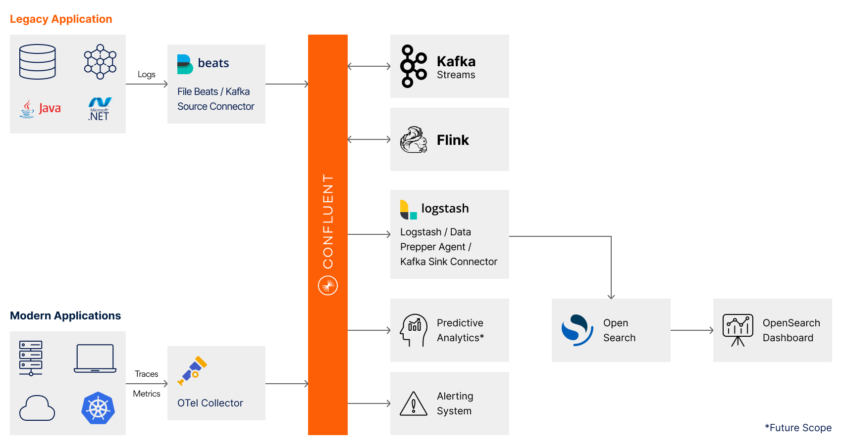 Magnify Solution Architecture