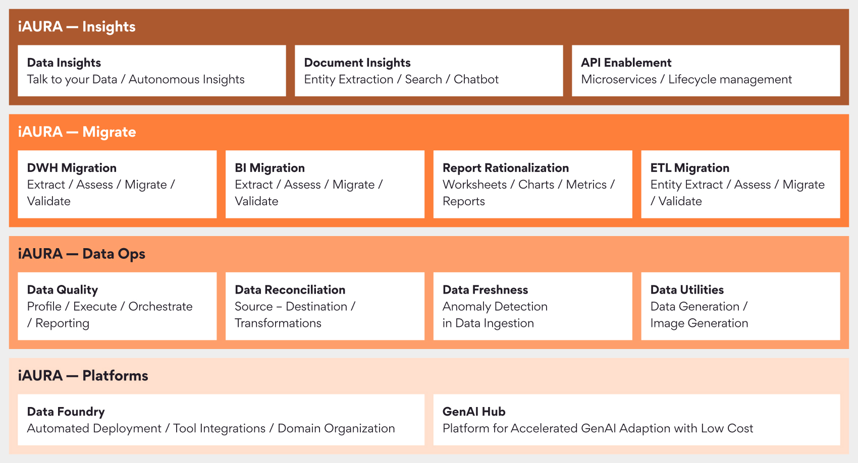 iAURA Al First Solutions for Enterprise Data Management