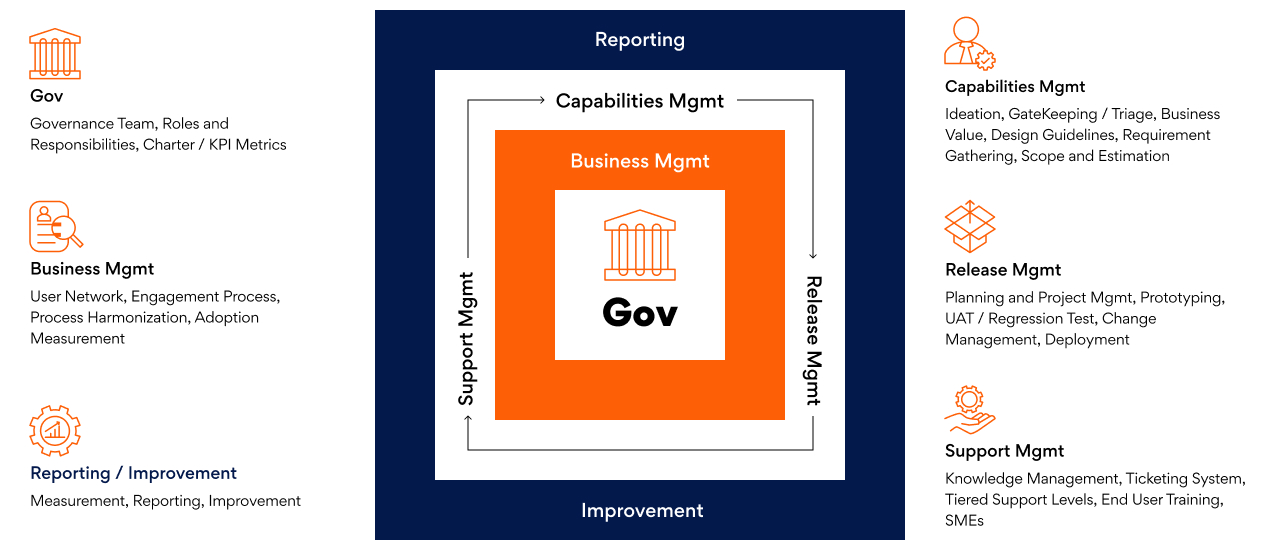 Innvoation and Development