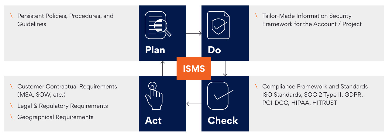 ISMS