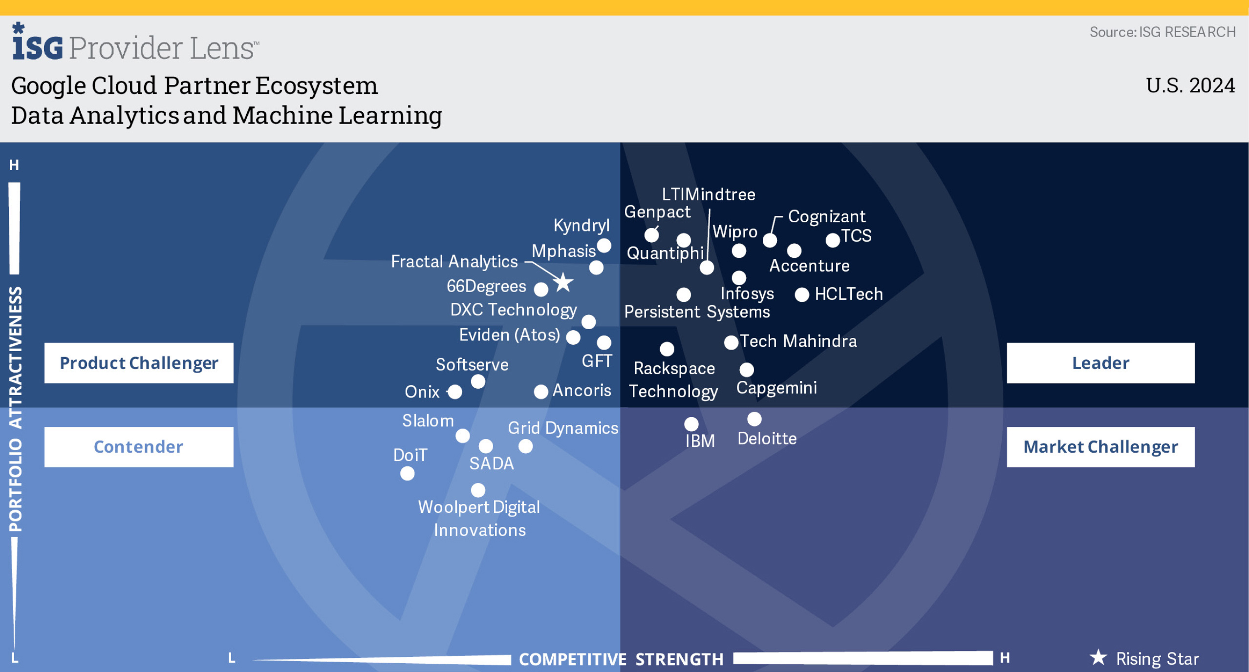 Data analytics and Machine Learning