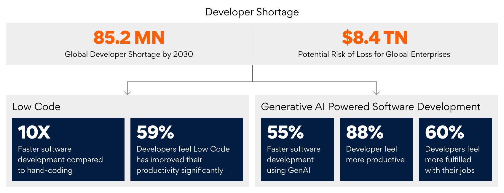 Bureau of Labor Statistics (BLS); Outsystems’ Developer Engagement Report; GitHub Copliot survey