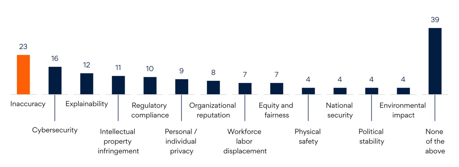 Organizations’ negative GenAI experiences