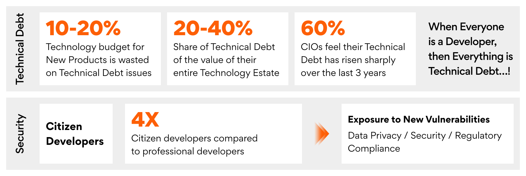 McKinsey Research; Persistent Analysis