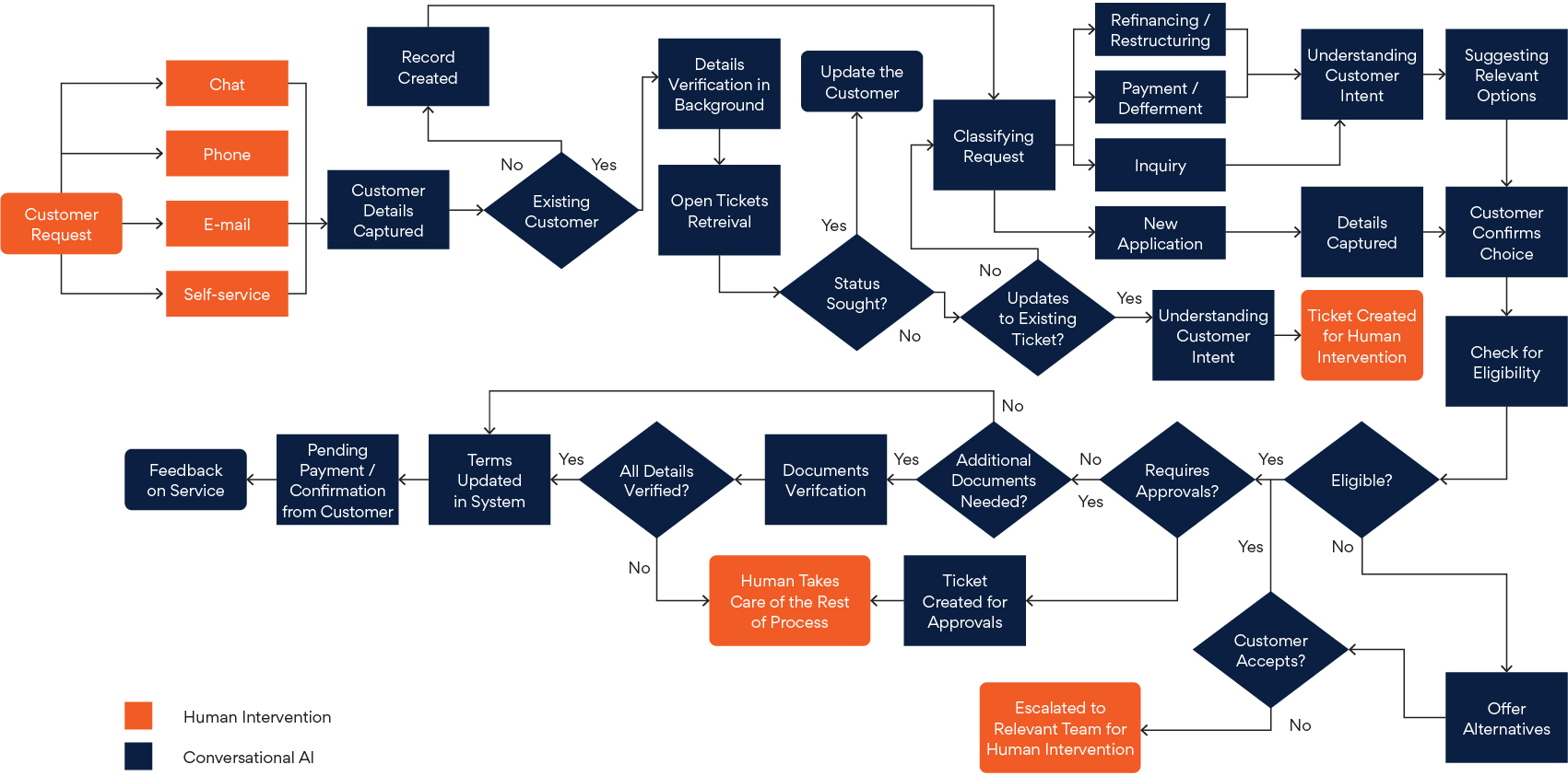 Loan Servicing Workflow – Automated With Conversational AI