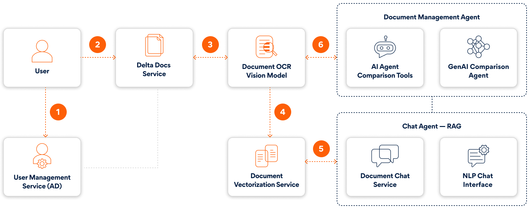 Interactive Document Engagement with Retrieval-Augmented Generation