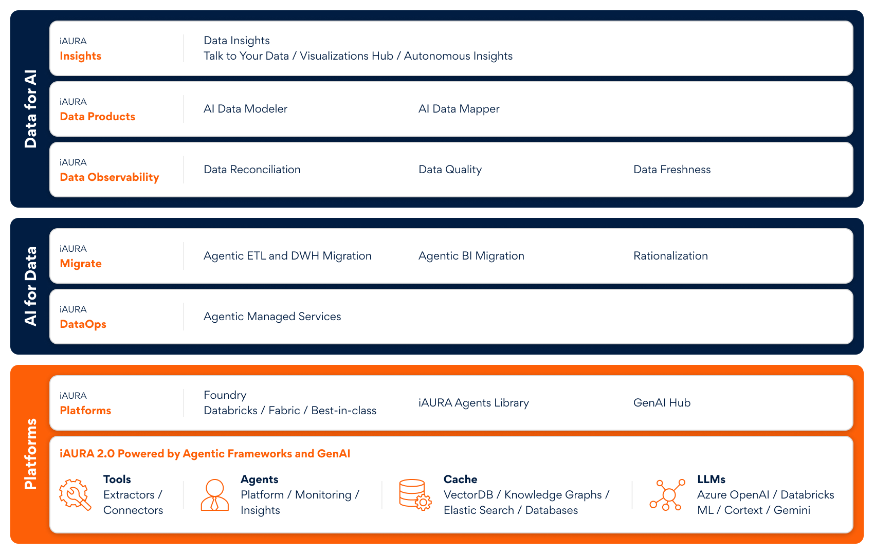 AI-first solutions for end-to-end enterprise data management