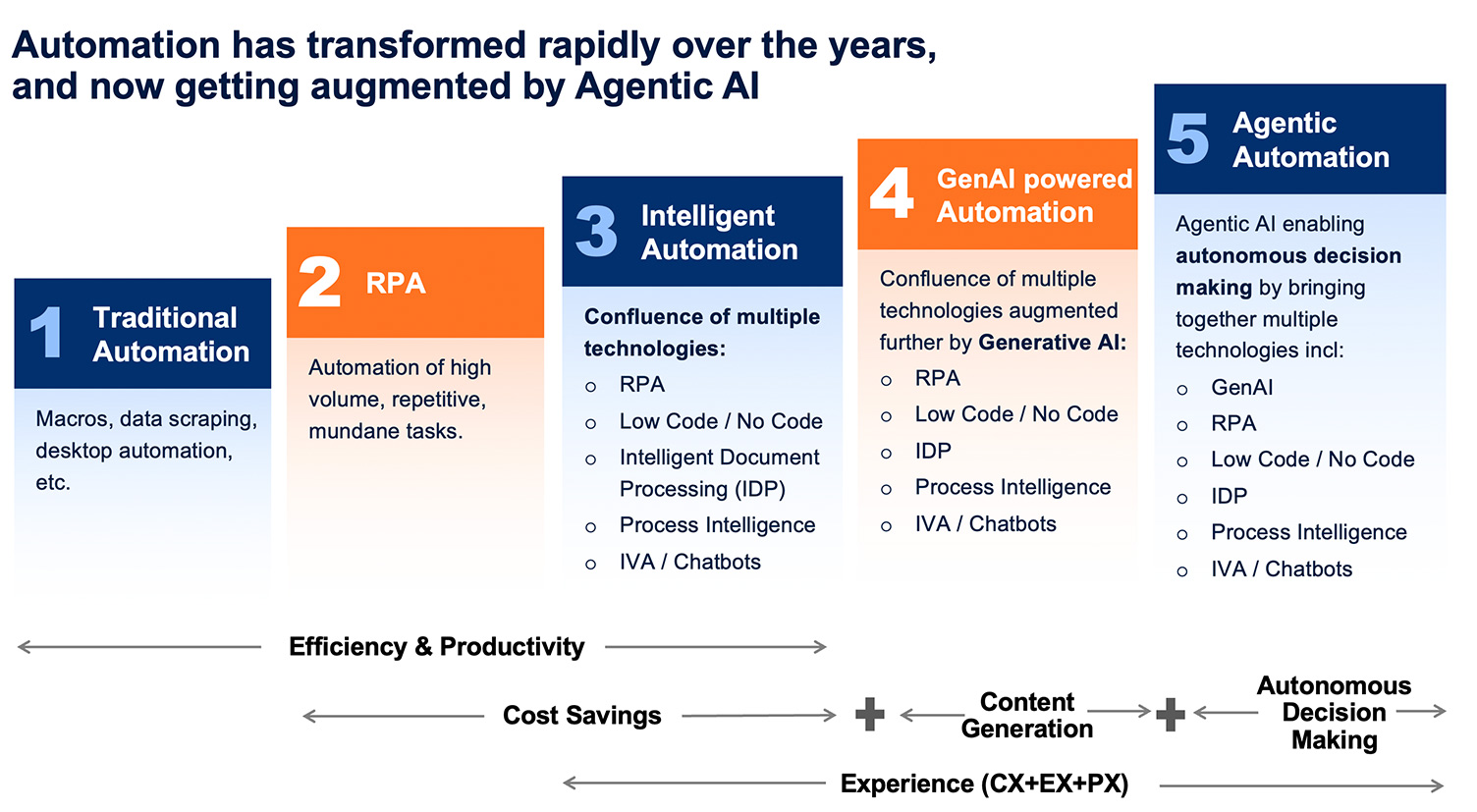 Agentic AI Blog- Automation has transformed rapidly over the years