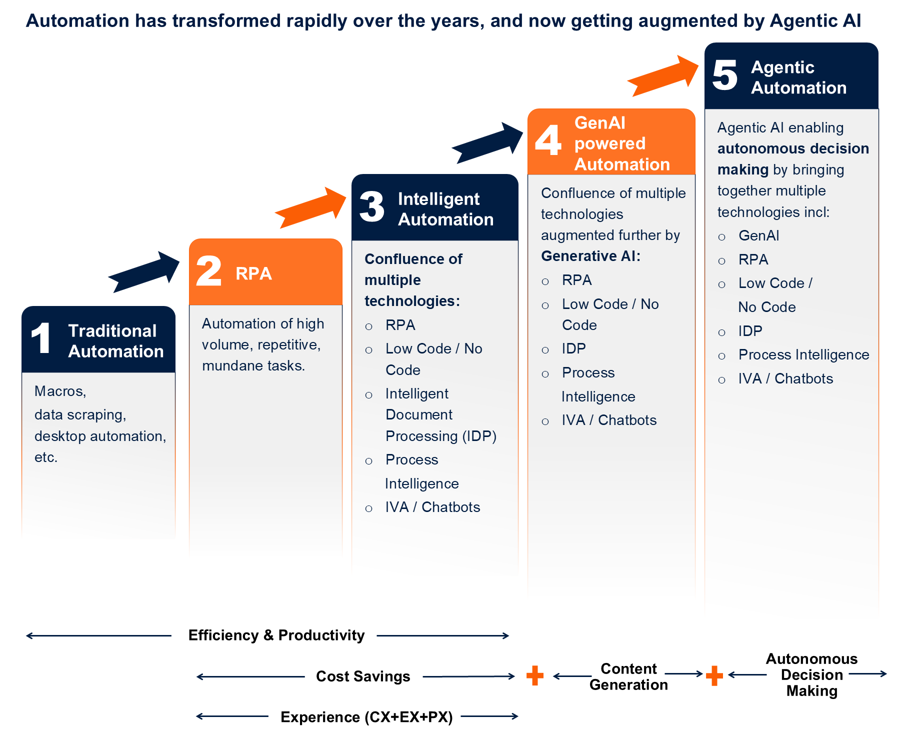 Automation’s Evolution from Intelligent to Agentic Source: Persistent