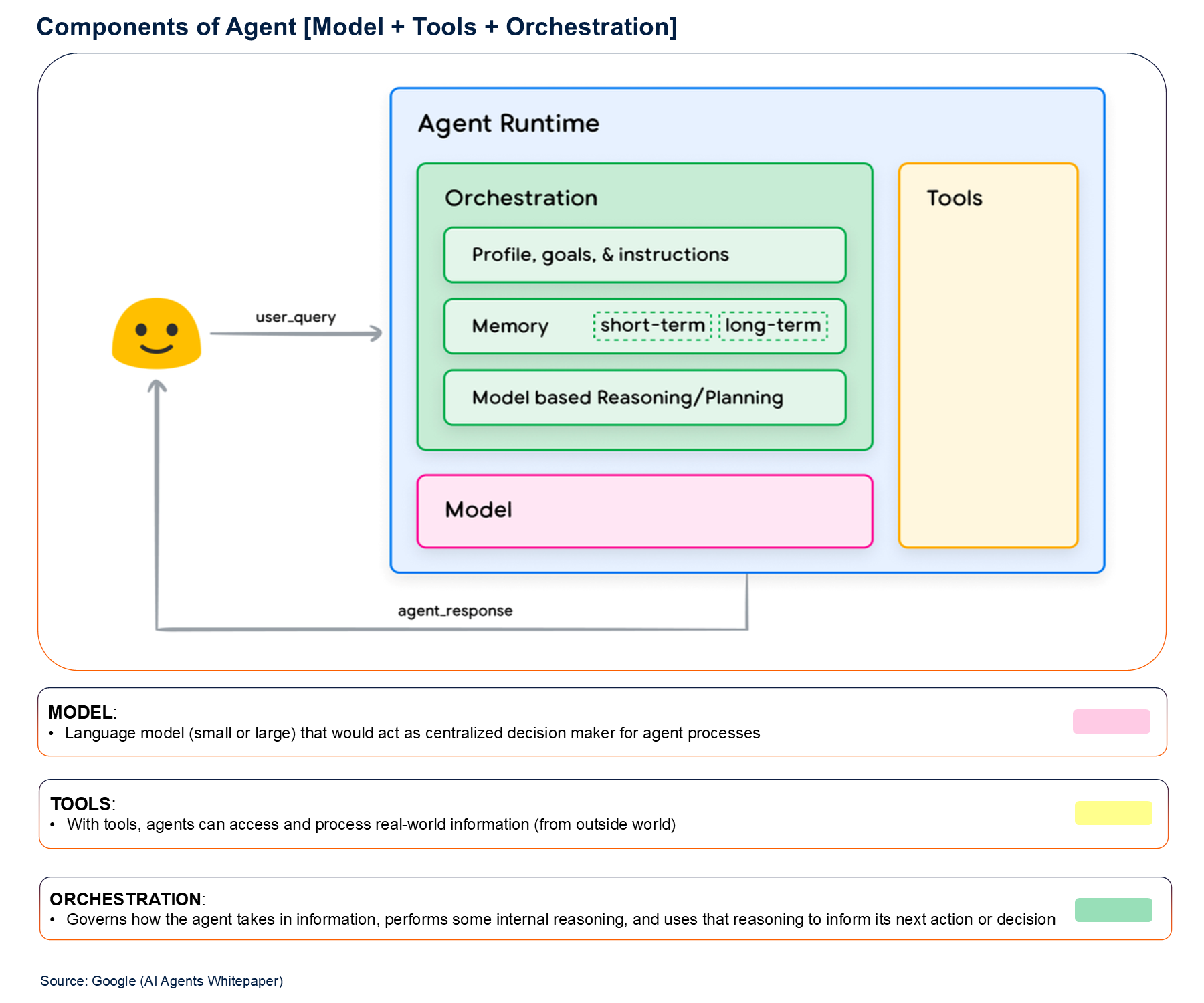 Components of Agent [Model + Tools + Orchestration]