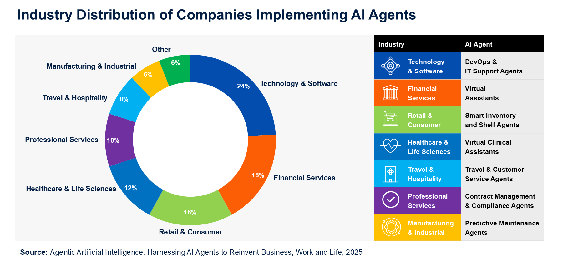 Agentic Artificial Intelligence; Harnessing AI Agents to Reinvent Business, Work and Life