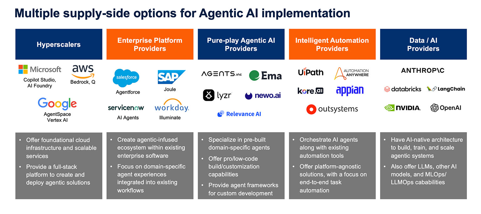Agentic AI Provider Landscape 2025