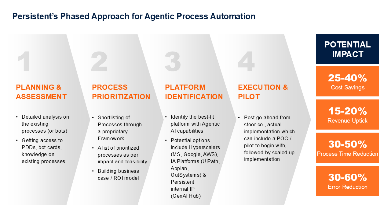 Persistent’s Phased Approach for Agentic Process Automation