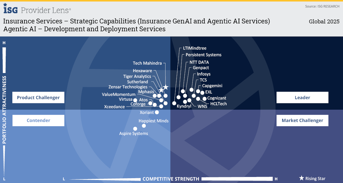Agentic AI – Development & Deployment Services