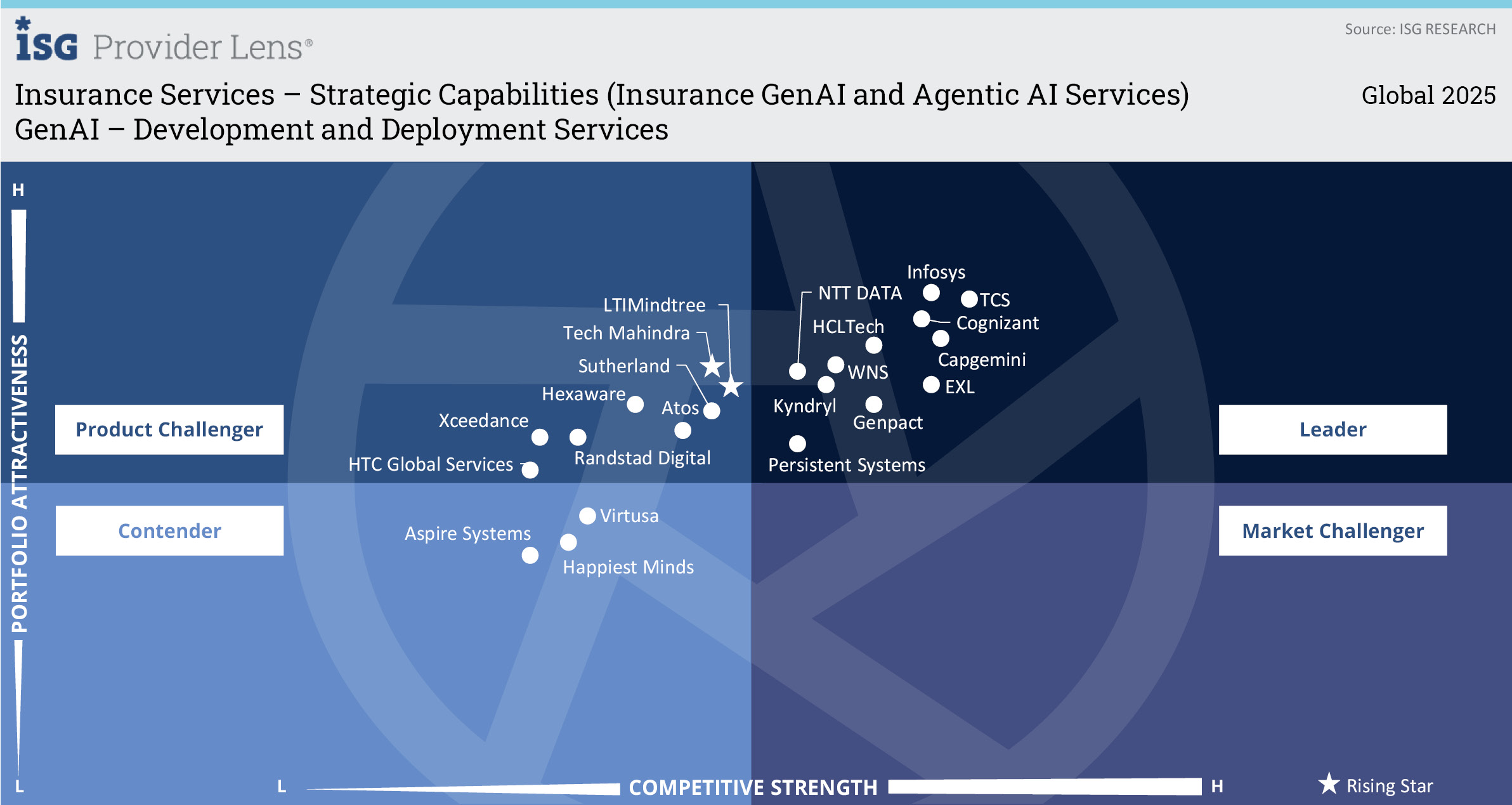 GenAI – Development & Deployment Services