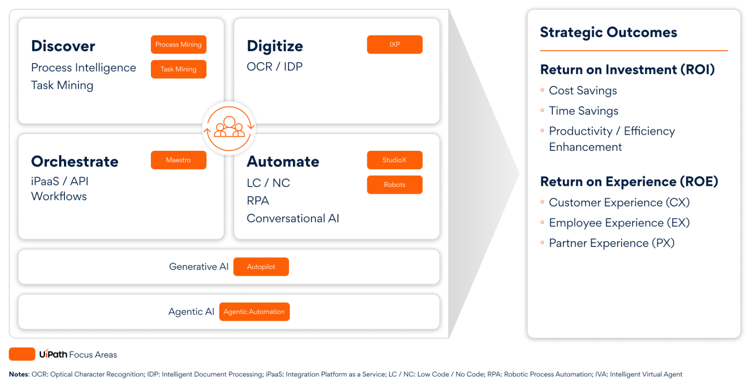 Persistent & UiPath: Shaping the Future of Agentic Automation