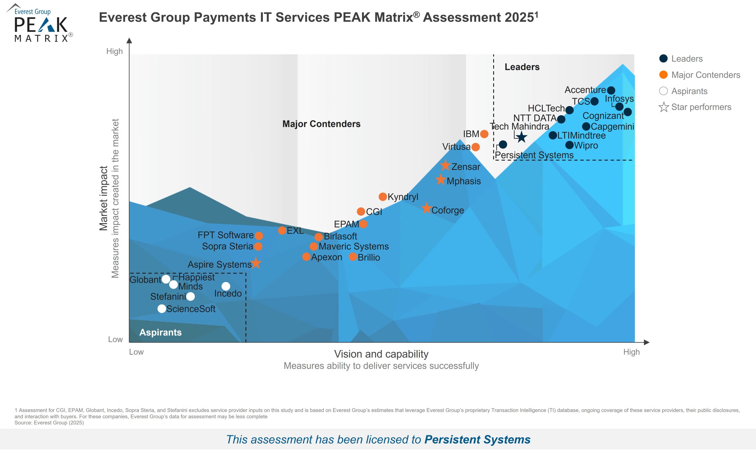 Persistent Recognised as Leader in Payments IT Services by Everest Group
