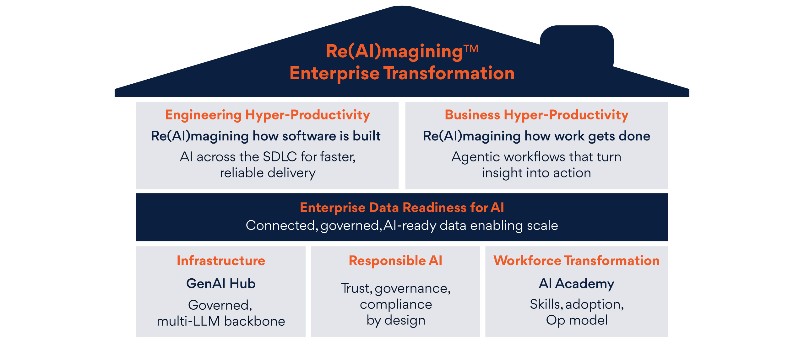 How we Re(AI)magine the Enterprise