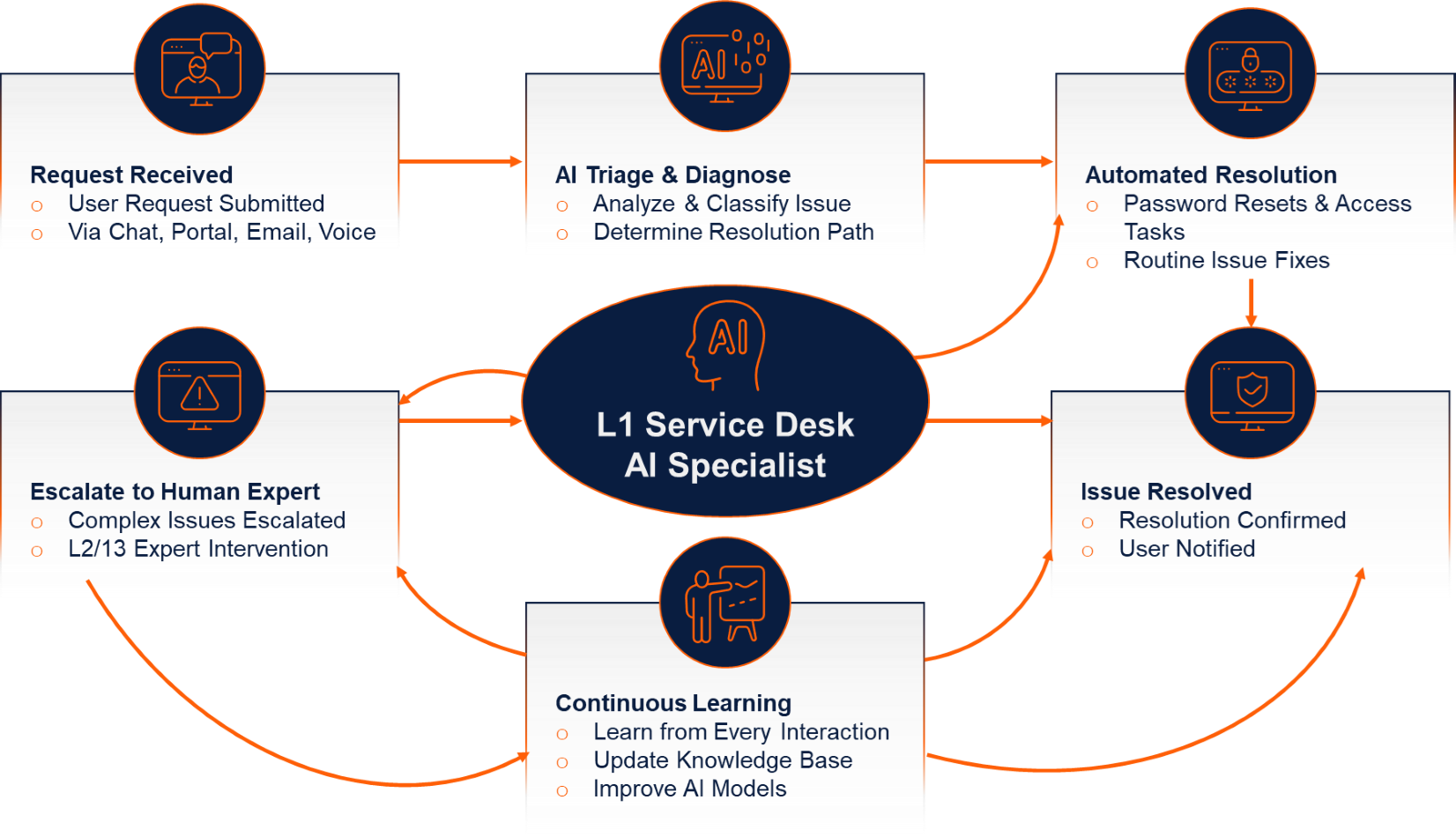 Service Desk Al Specialist