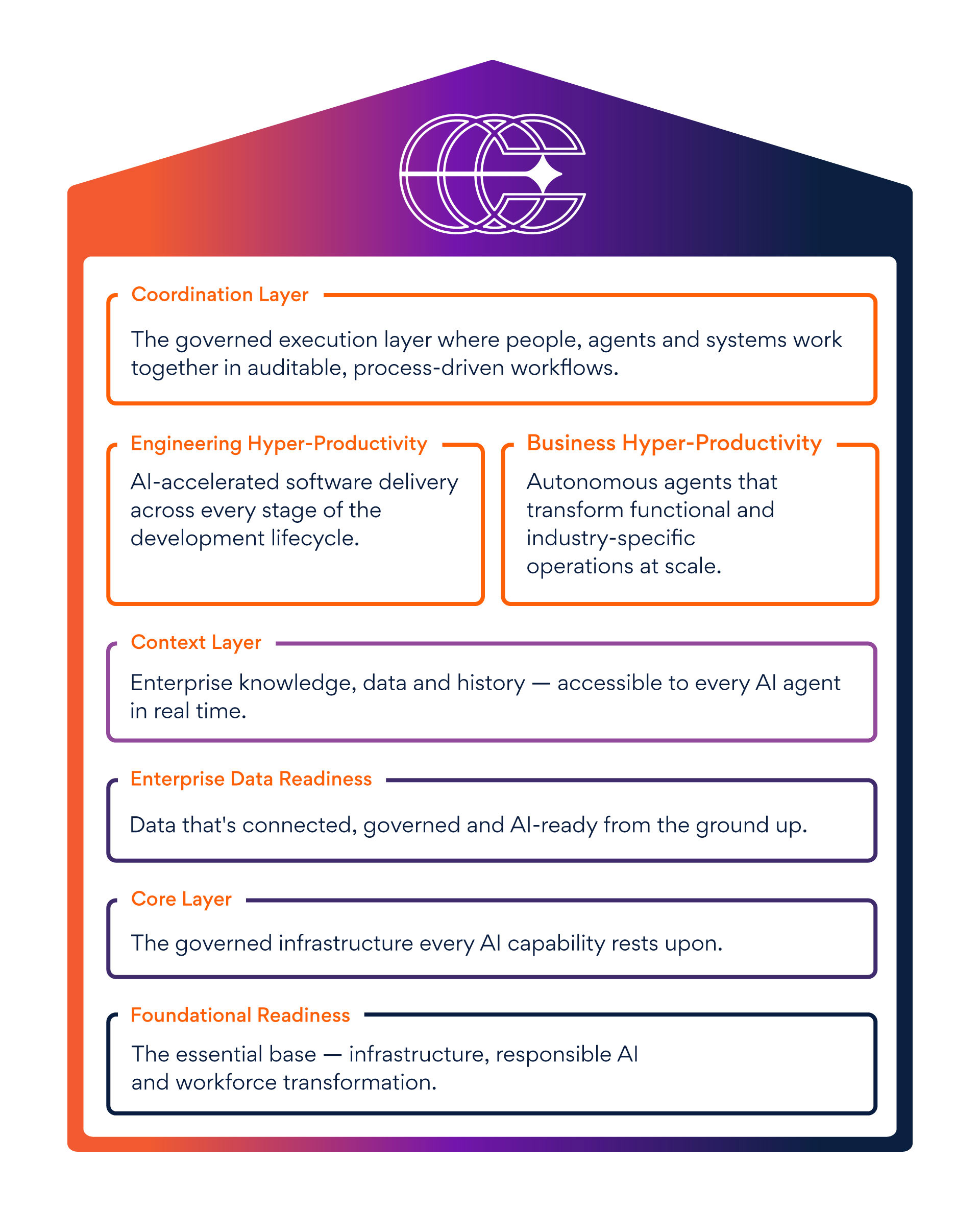 AI Orchestrated Enterprise