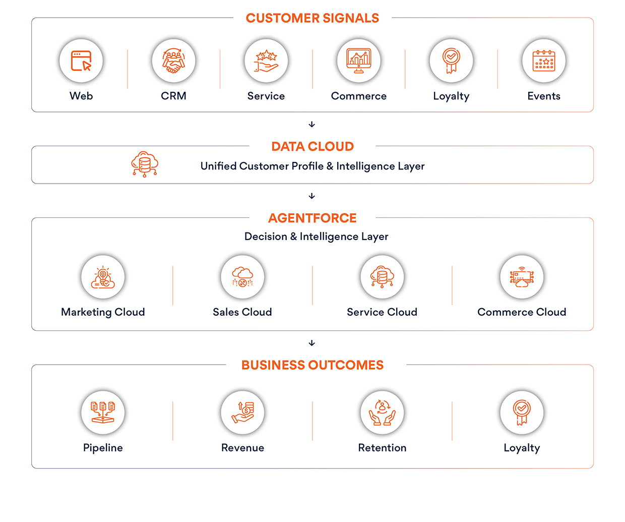 Enterprise Agentic Marketing Architecture