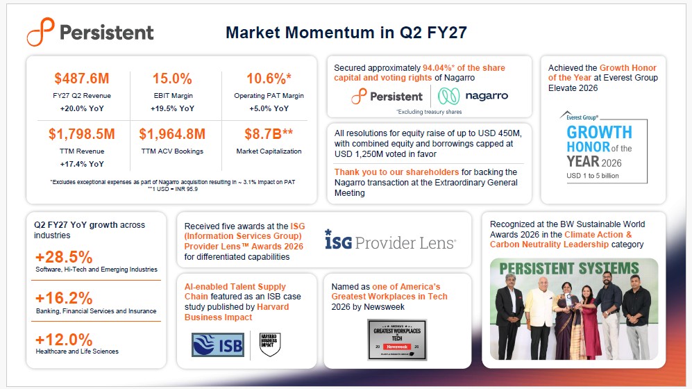 Persistent Systems Q2 FY27 Market Momentum Infographic